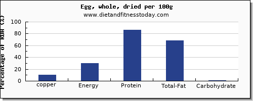 copper and nutrition facts in an egg per 100g